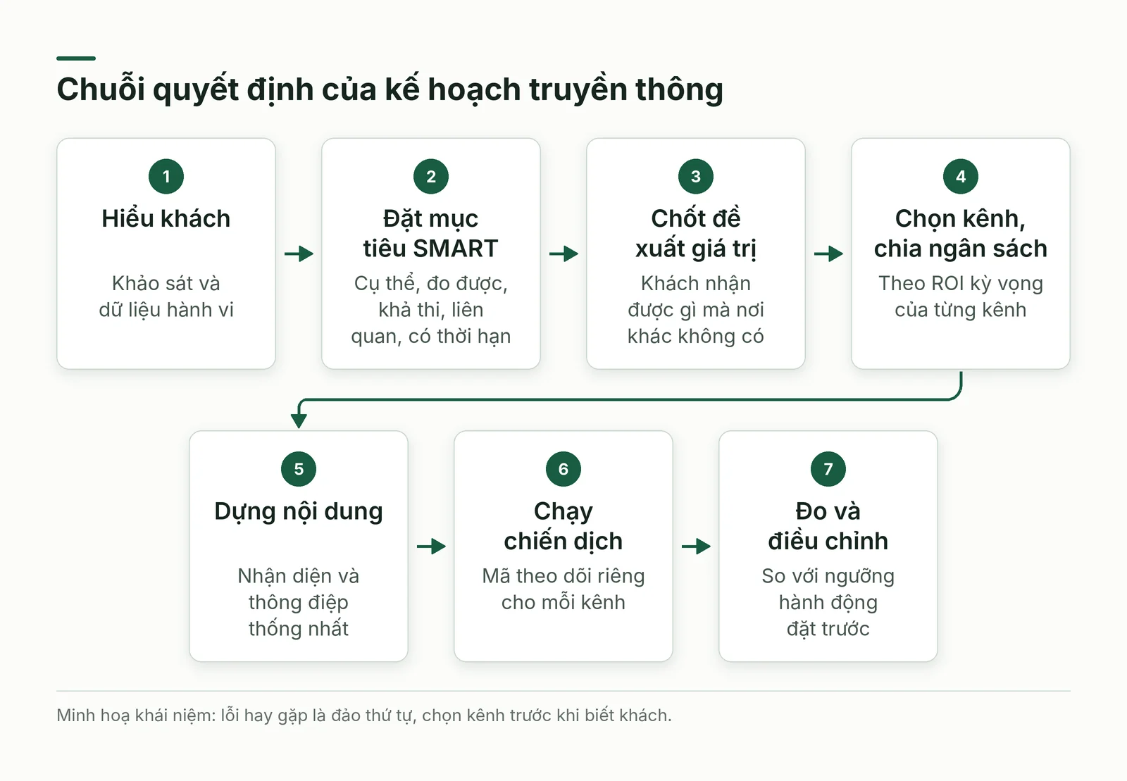Chuỗi quyết định của kế hoạch truyền thông