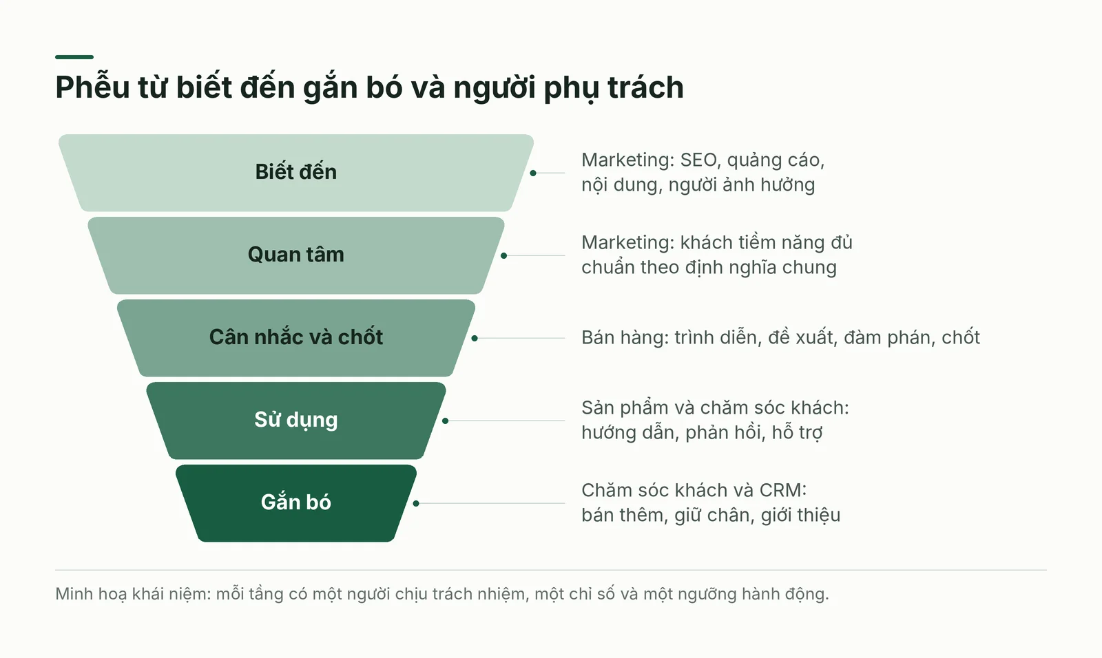 Phễu từ biết đến gắn bó, kèm bộ phận phụ trách