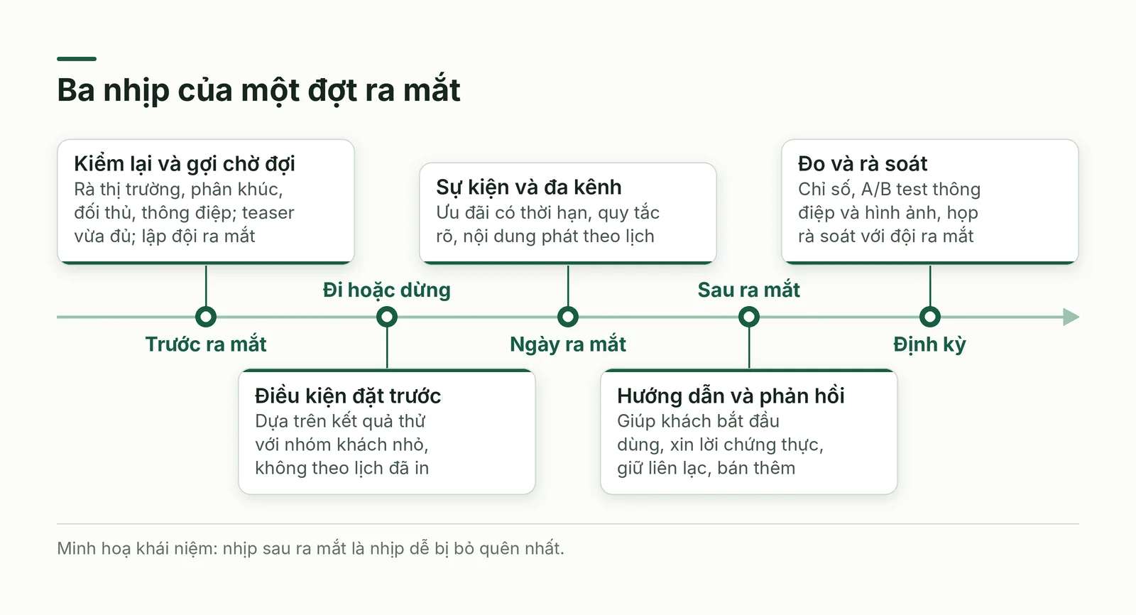 Dòng thời gian ba nhịp của một đợt ra mắt