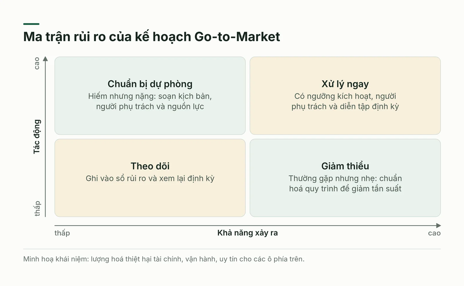 Ma trận rủi ro theo tác động và khả năng xảy ra