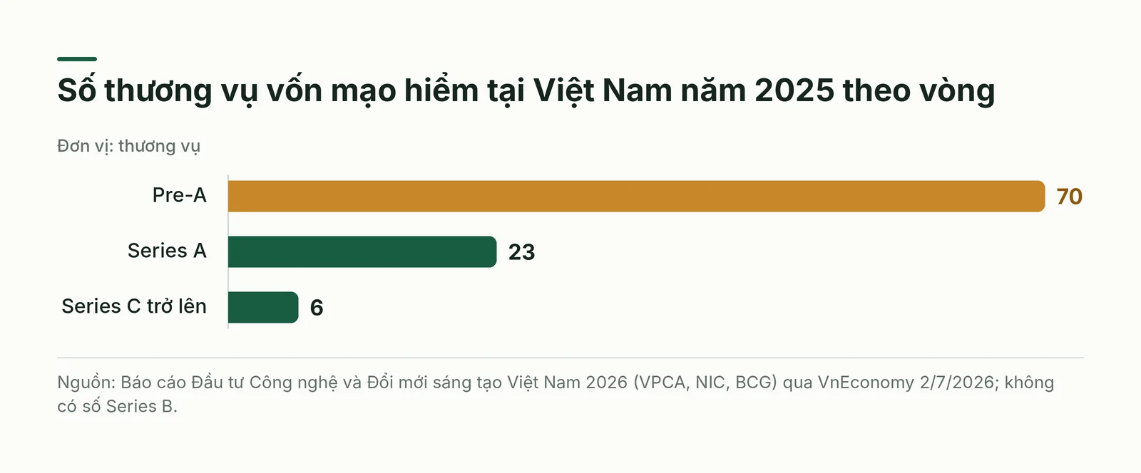 Biểu đồ cột số thương vụ vốn mạo hiểm Việt Nam năm 2025 theo vòng gọi vốn