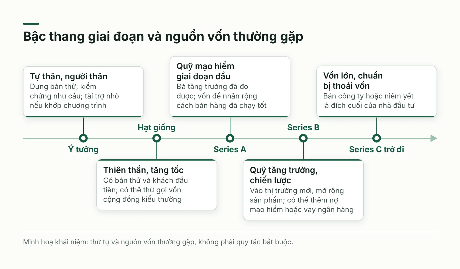 Bậc thang năm giai đoạn kèm nguồn vốn thường gặp