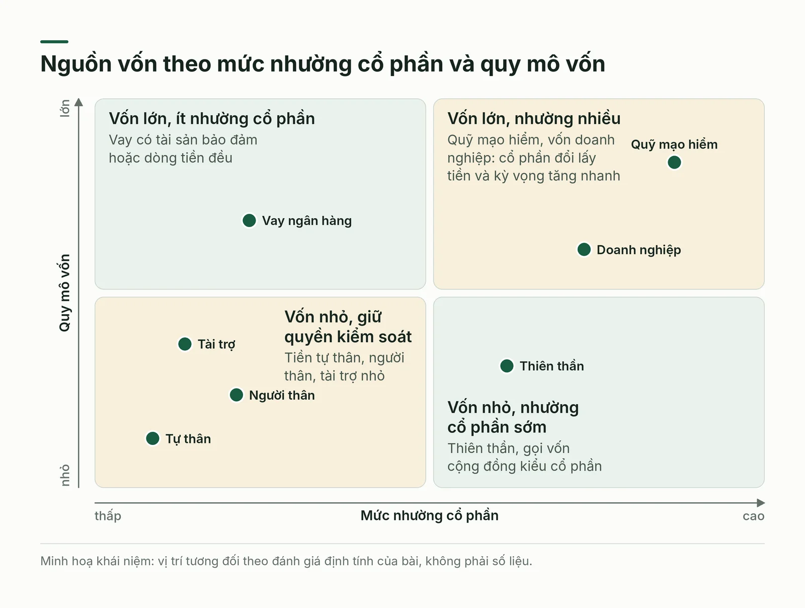 Ma trận xếp các nguồn vốn theo mức nhường cổ phần và quy mô vốn