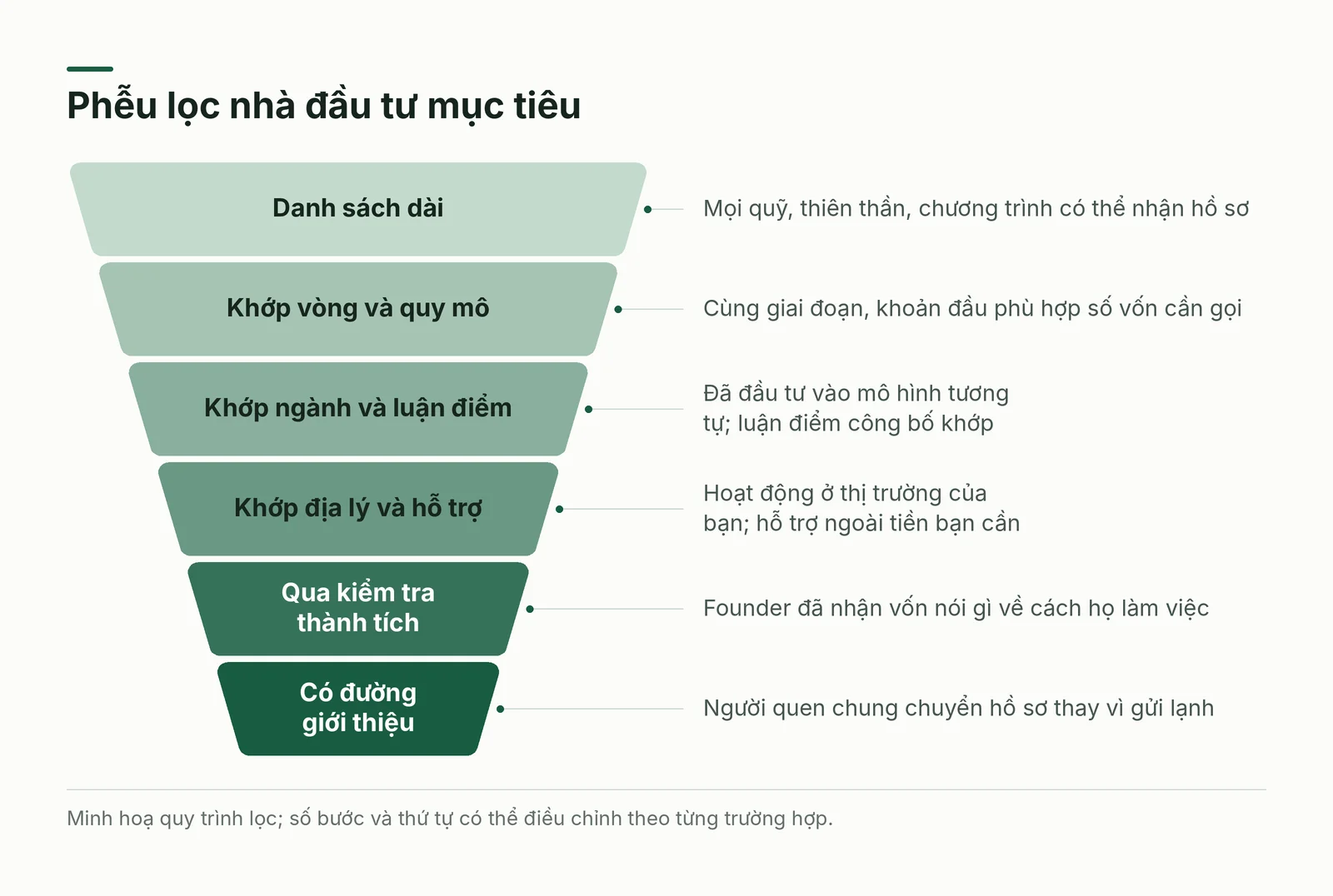 Phễu lọc nhà đầu tư mục tiêu qua sáu bước