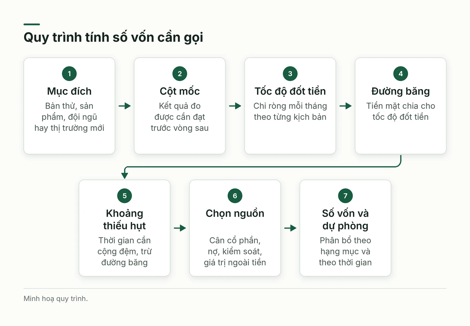 Quy trình bảy bước tính số vốn cần gọi