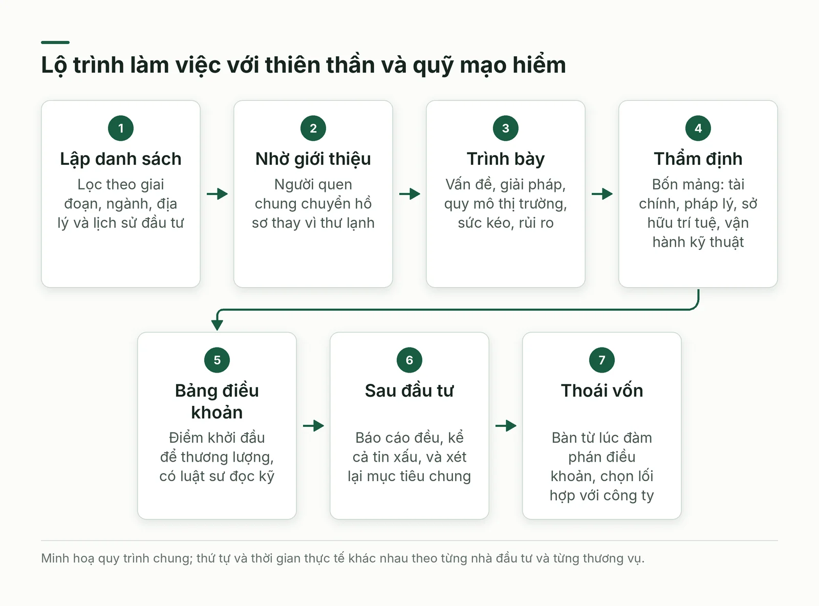 Lộ trình bảy bước làm việc với nhà đầu tư, từ lập danh sách đến thoái vốn