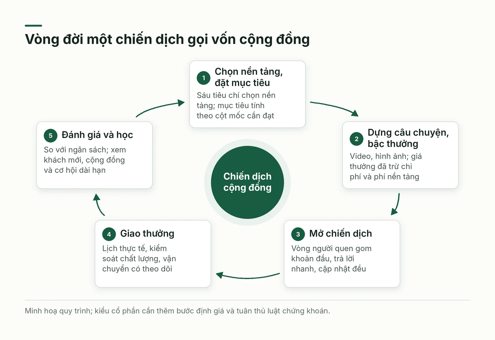 Vòng năm bước của một chiến dịch gọi vốn cộng đồng