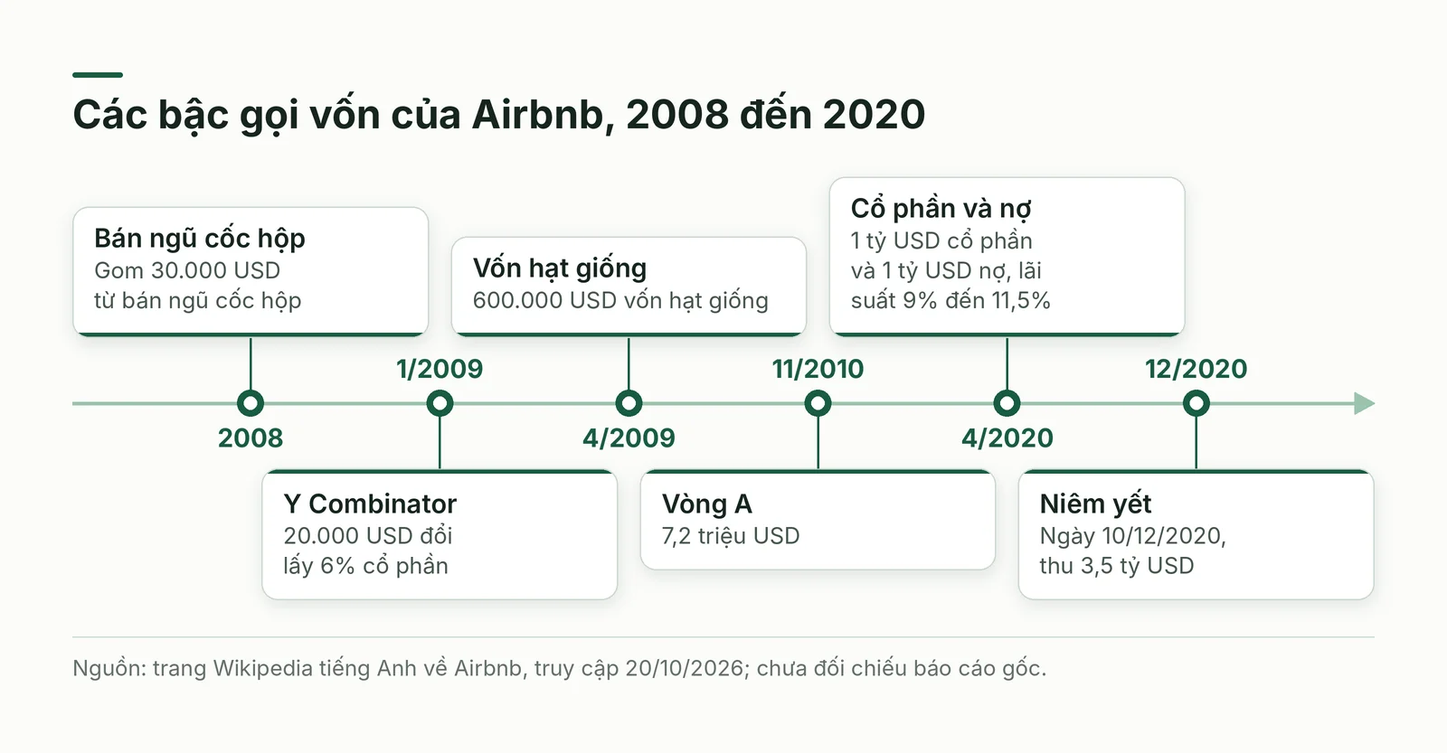 Dòng thời gian các bậc gọi vốn của Airbnb từ năm 2008 đến 2020