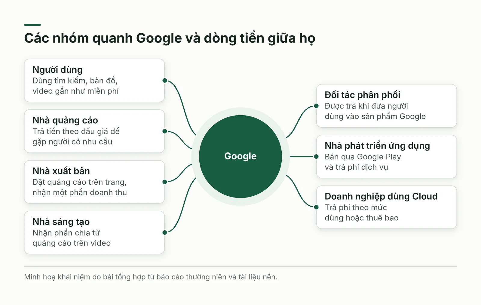 Sơ đồ Google ở giữa nối với bảy nhóm đối tượng và dòng tiền giữa họ
