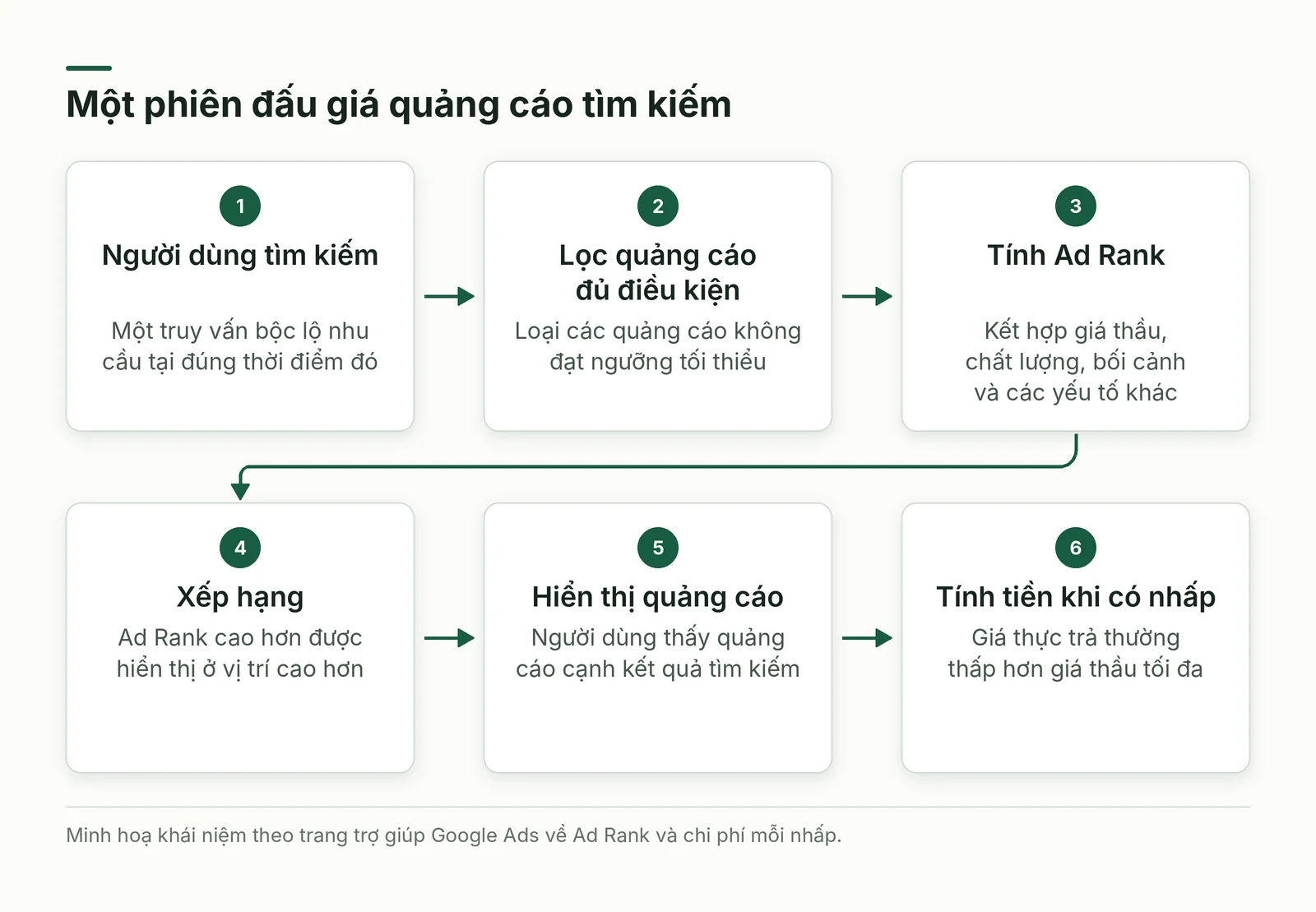 Sáu bước của một phiên đấu giá quảng cáo tìm kiếm