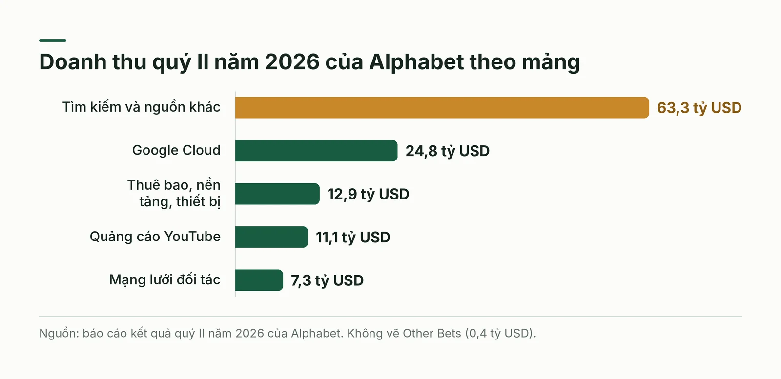 Biểu đồ thanh doanh thu quý II năm 2026 của Alphabet theo mảng