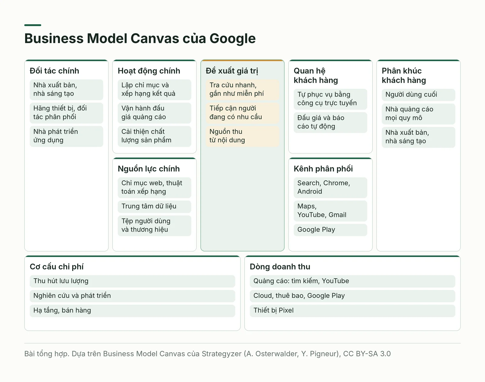Khung Business Model Canvas chín ô của Google