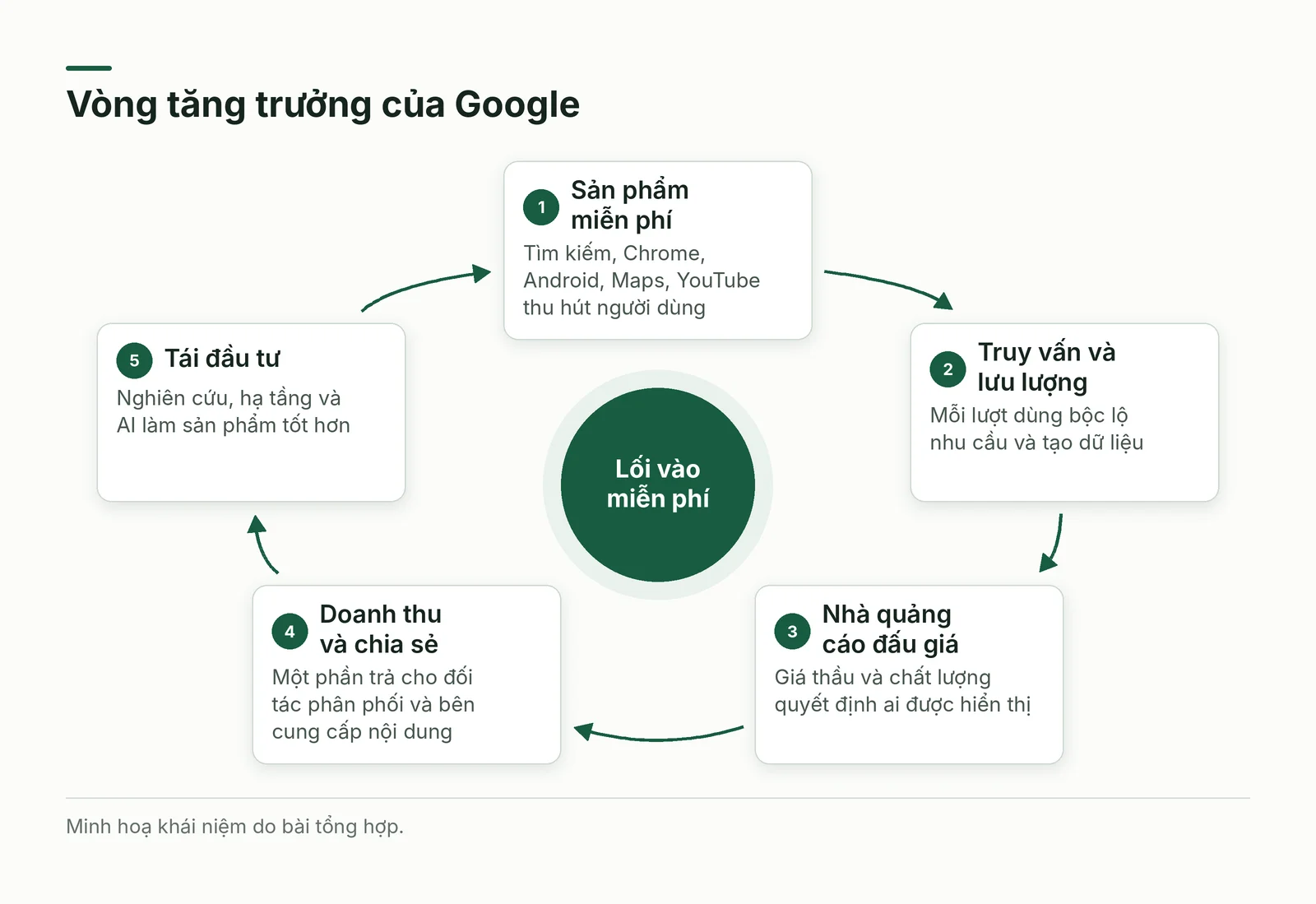 Vòng tăng trưởng của Google gồm năm bước
