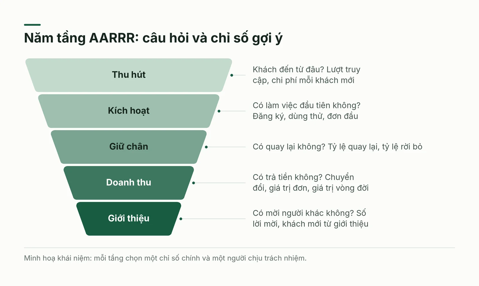 Phễu AARRR với câu hỏi và chỉ số của từng tầng
