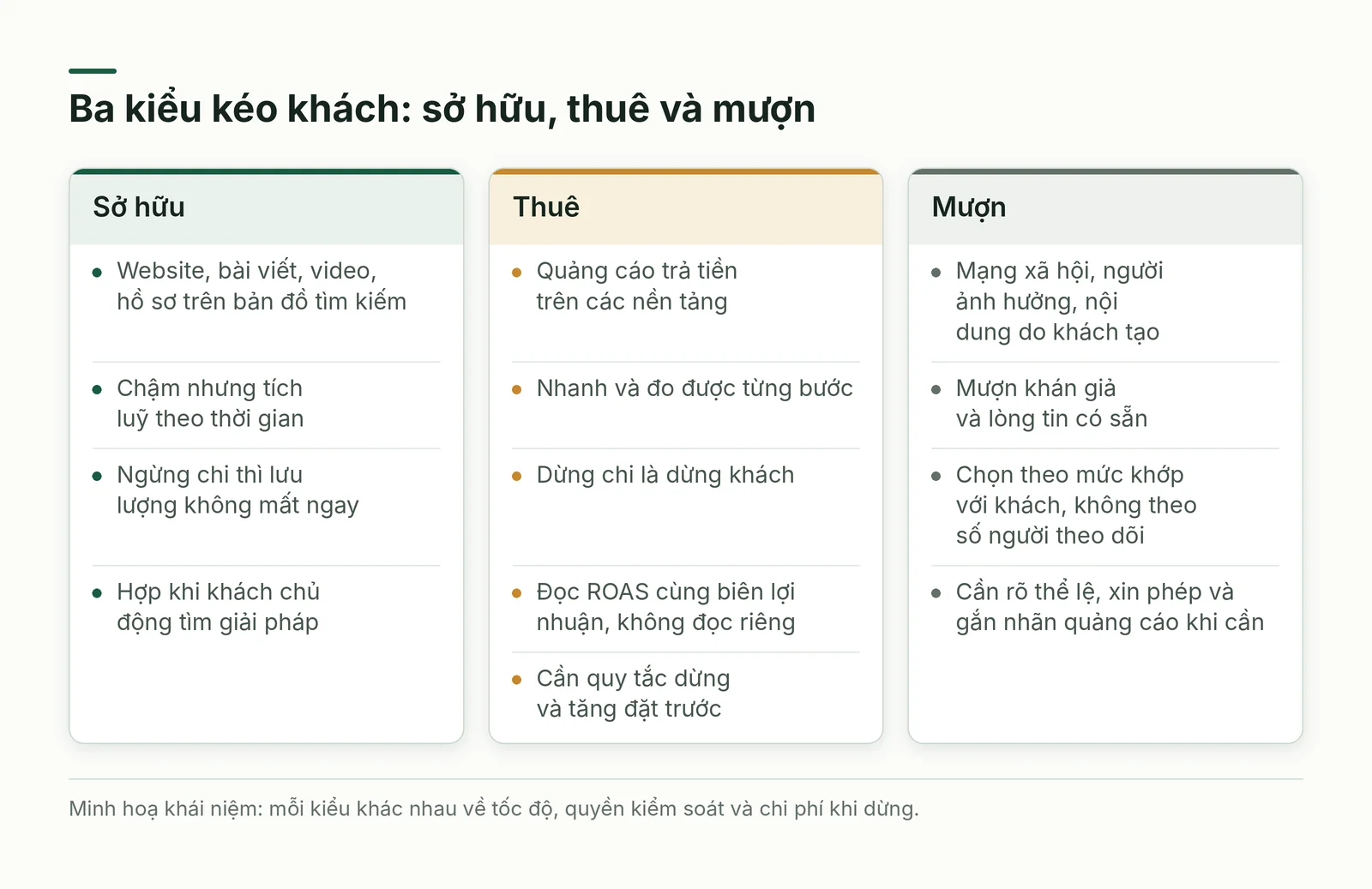 So sánh ba kiểu kéo khách: sở hữu, thuê, mượn