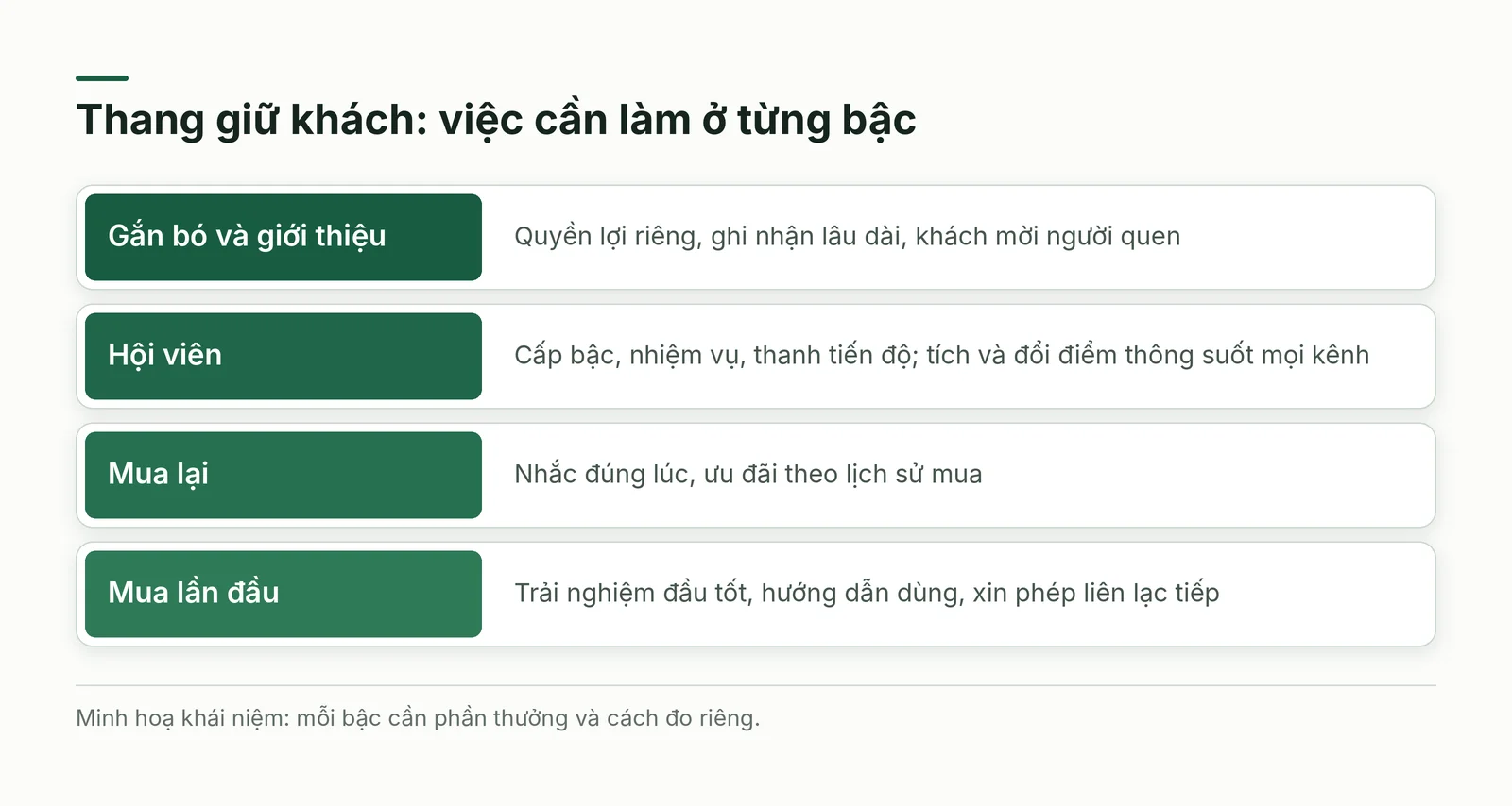 Bốn bậc giữ khách từ mua lần đầu đến gắn bó