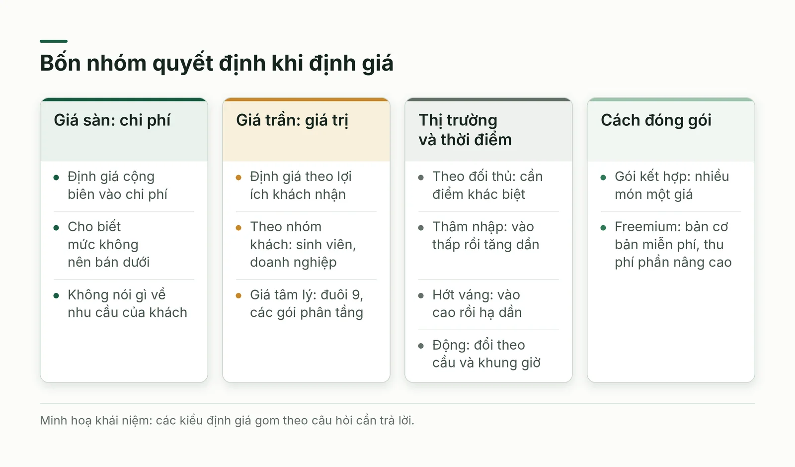 So sánh bốn nhóm quyết định khi định giá