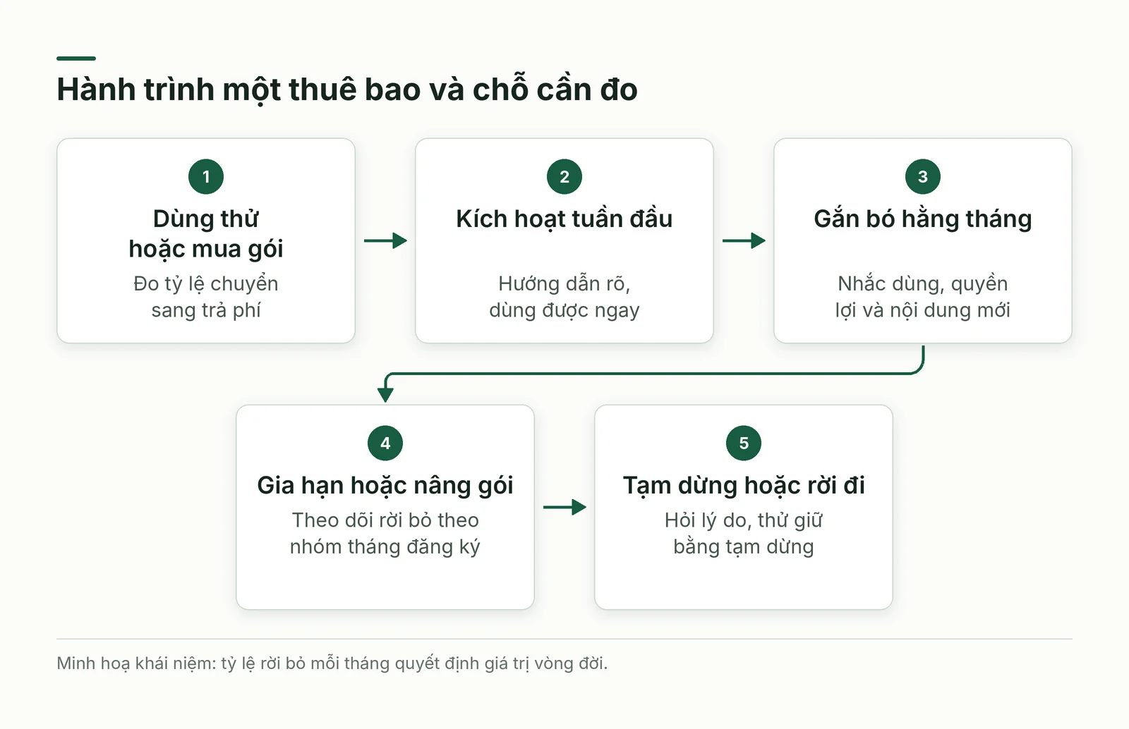 Hành trình một thuê bao và những chỗ cần đo
