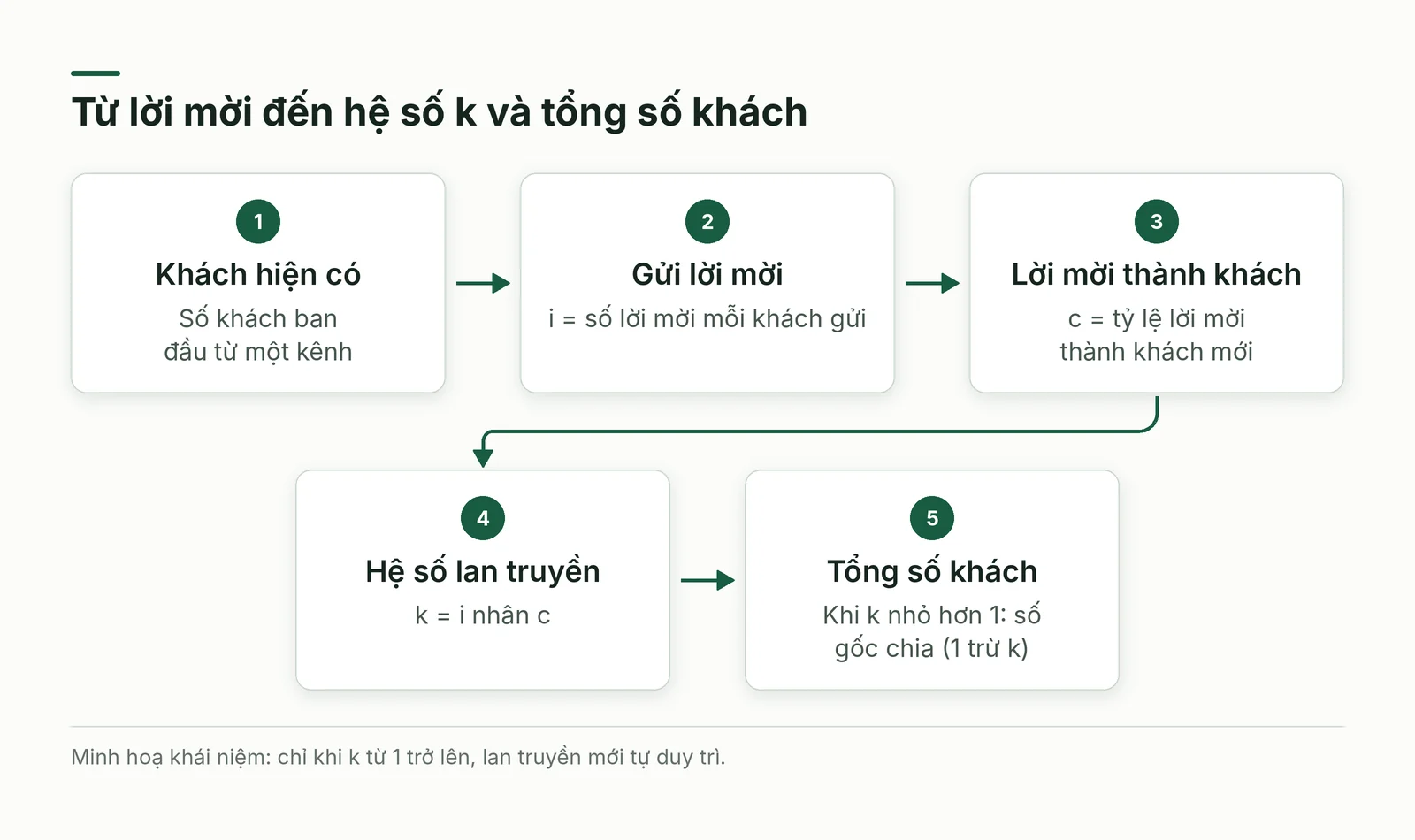 Cách tính hệ số lan truyền và tổng số khách