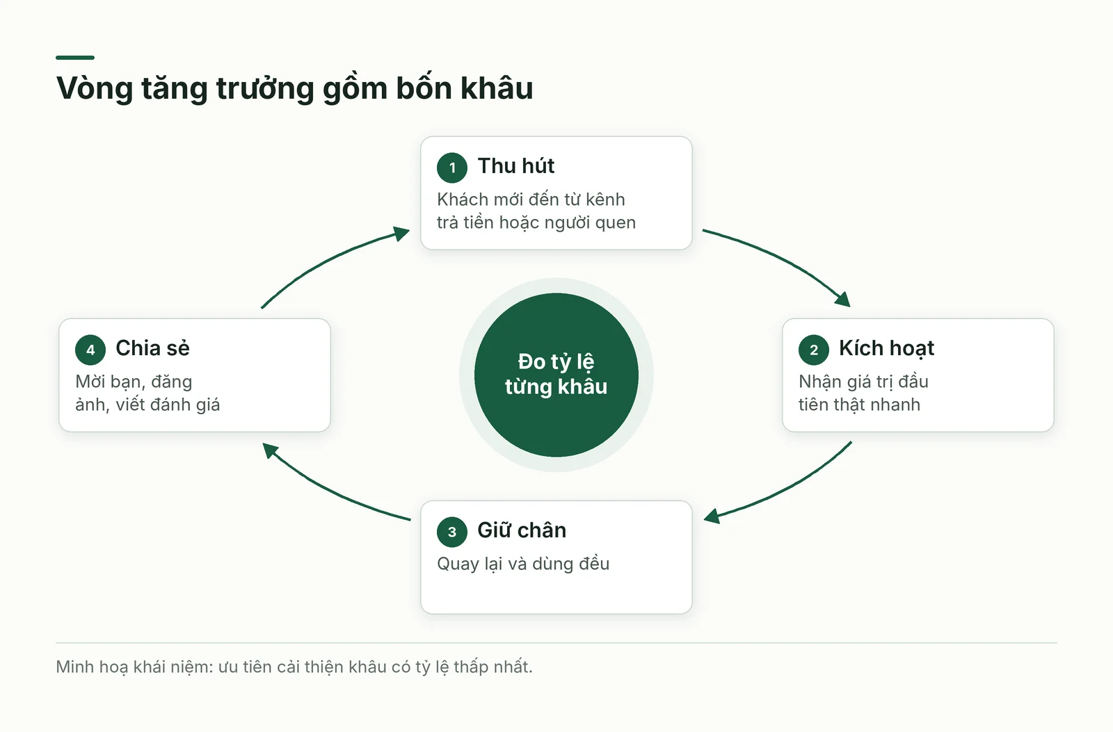 Vòng tăng trưởng gồm bốn khâu và việc đo từng khâu