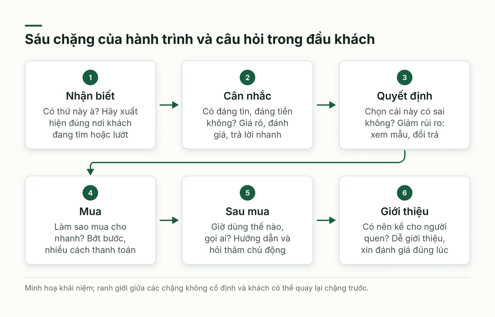 Sáu chặng của hành trình