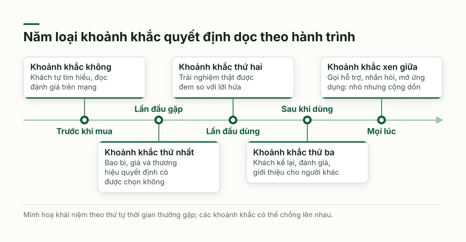 Năm loại khoảnh khắc