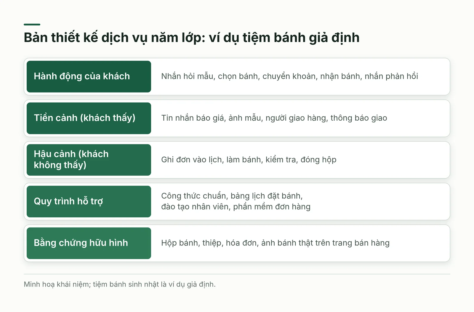 Bản thiết kế dịch vụ