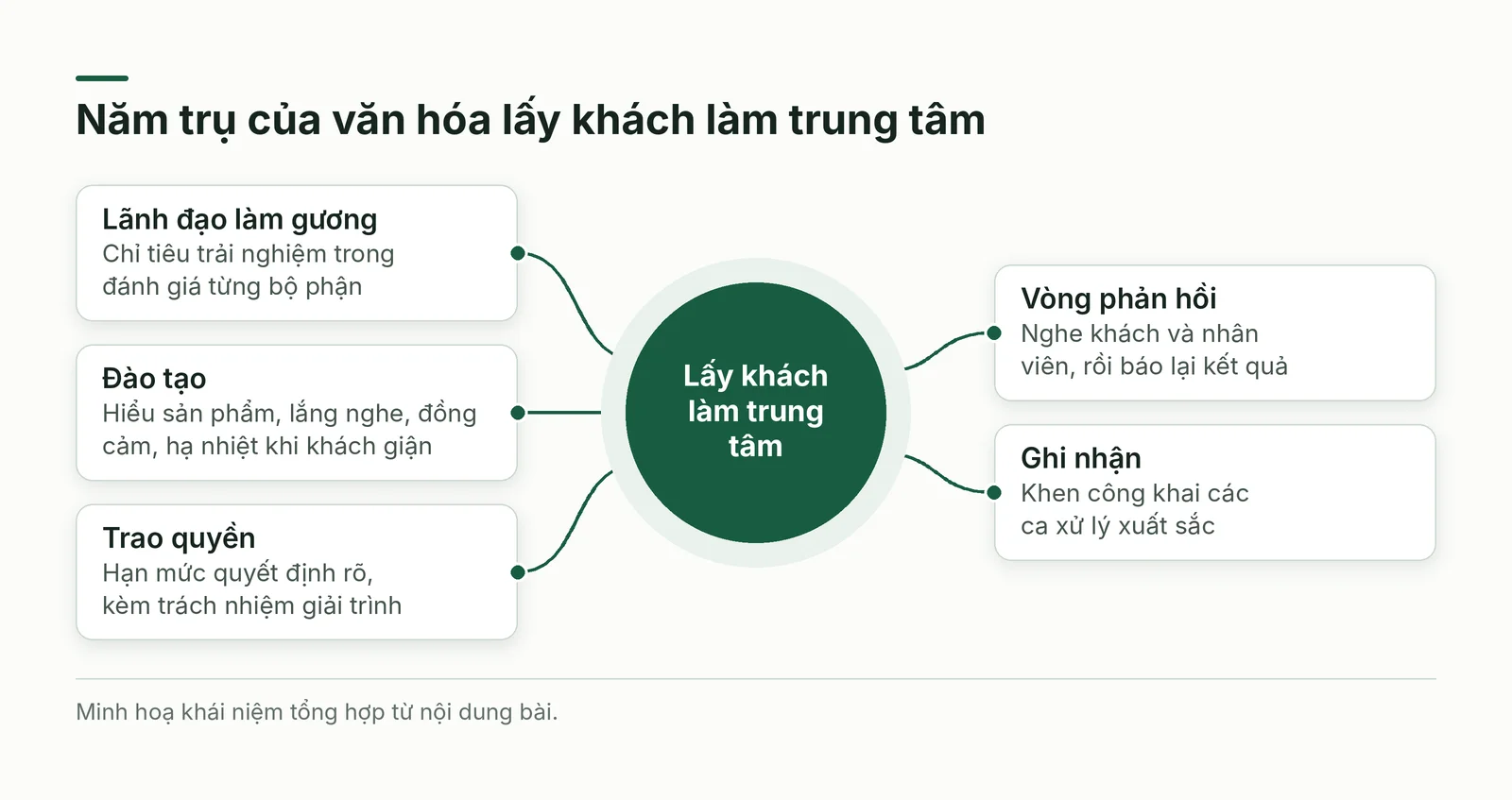 Các trụ của văn hóa lấy khách làm trung tâm