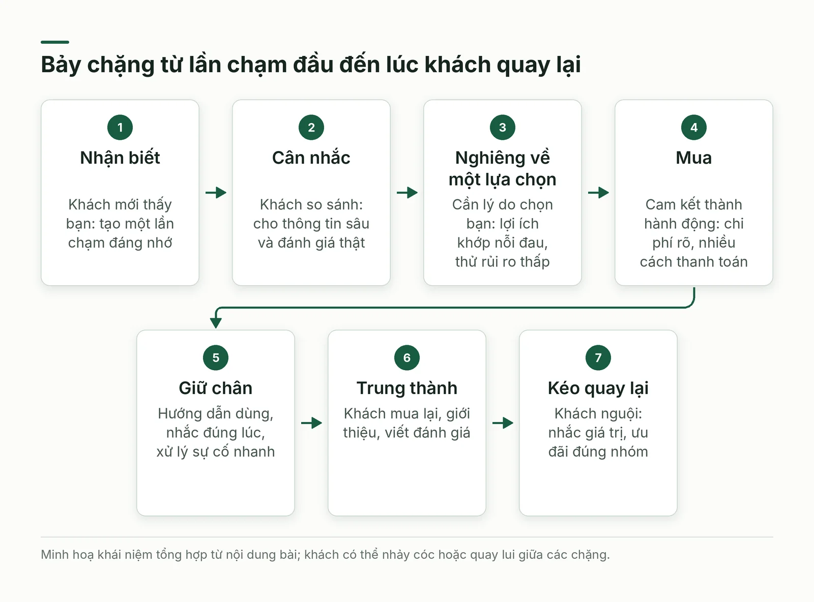 Bảy chặng của hành trình