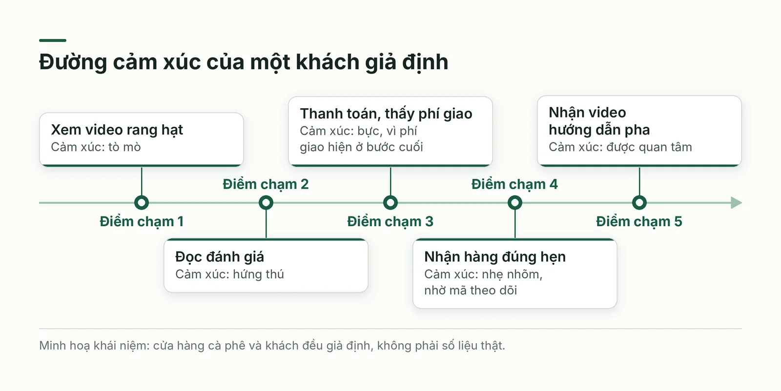 Đường cảm xúc của một lần mua
