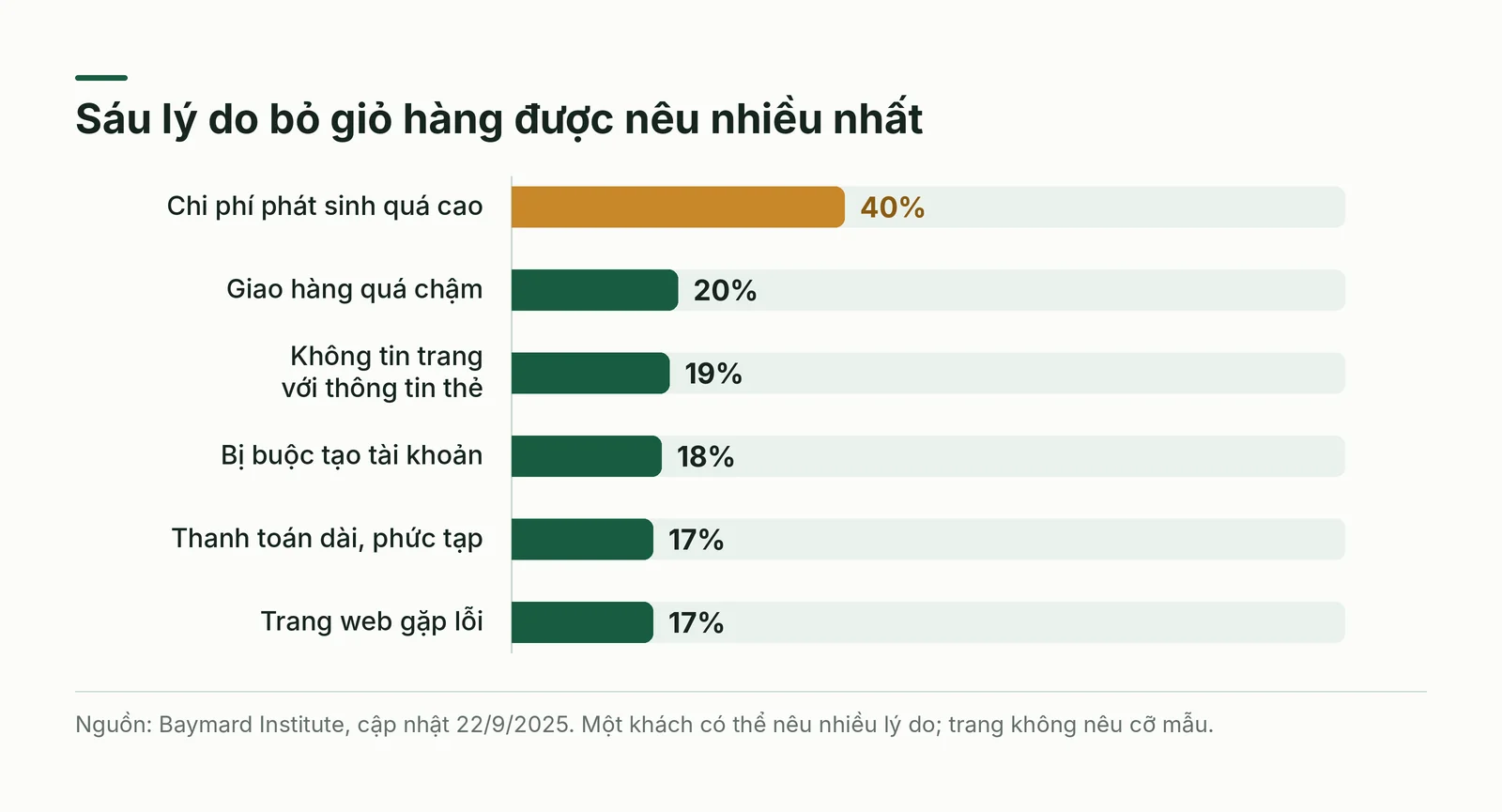Các lý do bỏ giỏ hàng