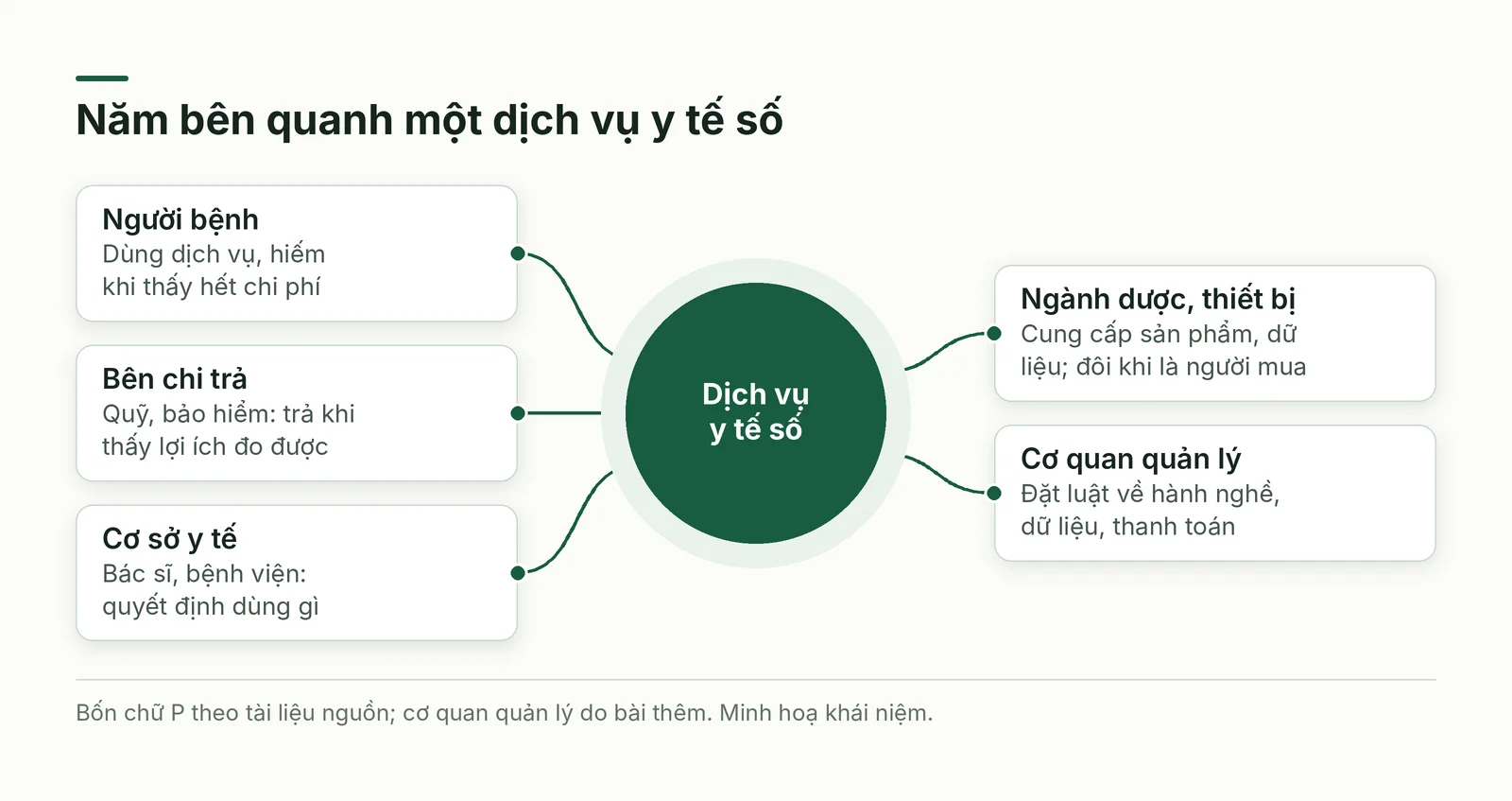 Sơ đồ năm bên quanh một dịch vụ y tế số