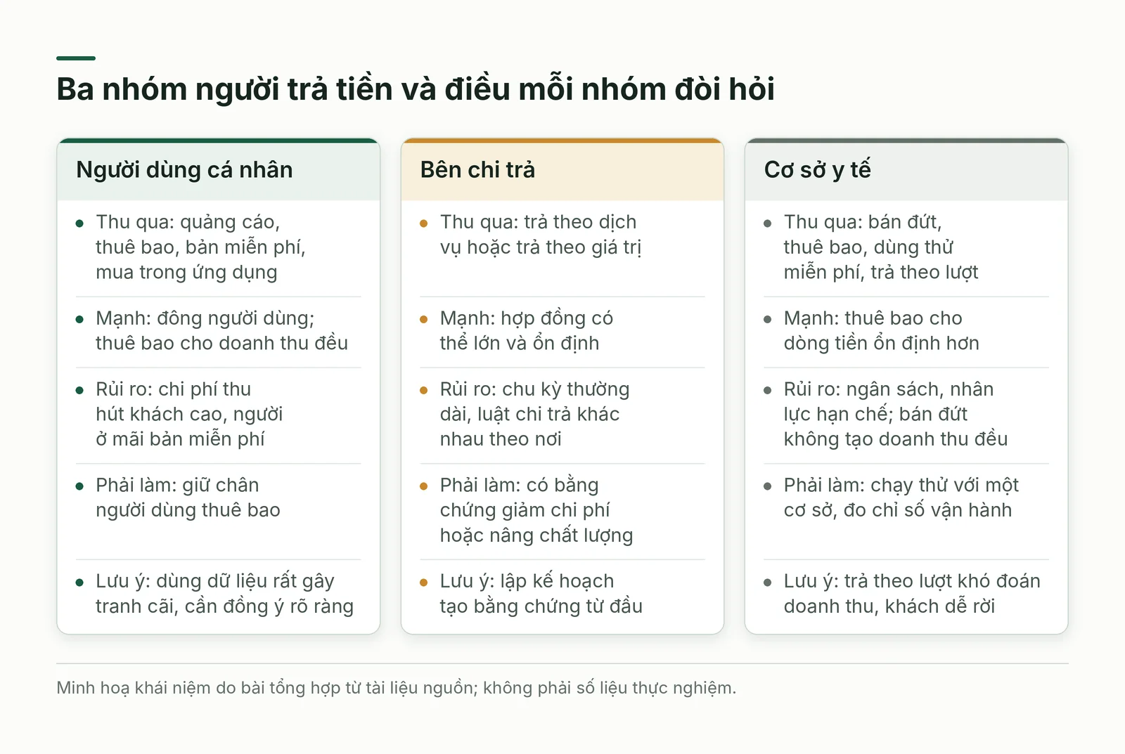 So sánh ba nhóm người trả tiền