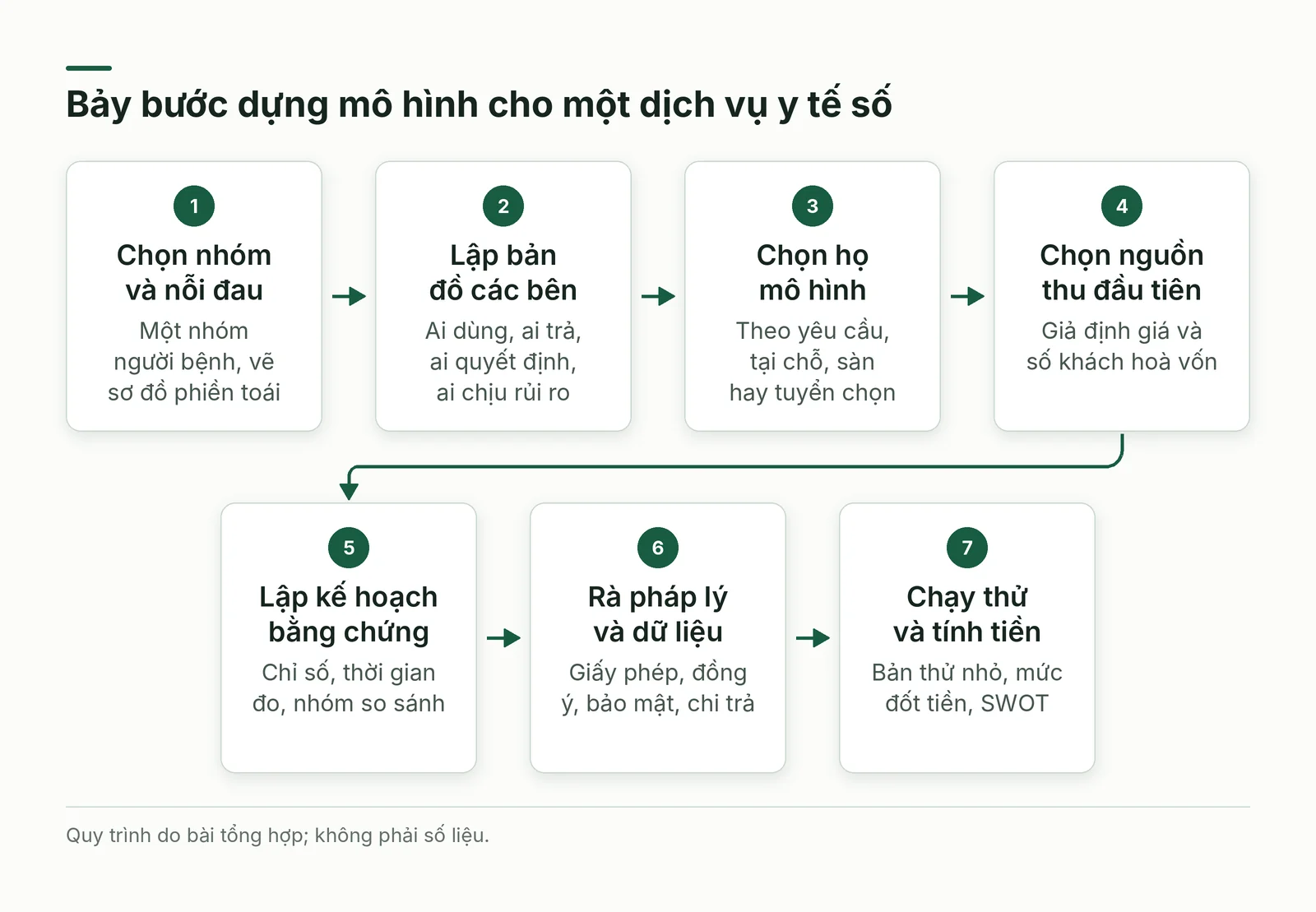 Quy trình bảy bước dựng mô hình