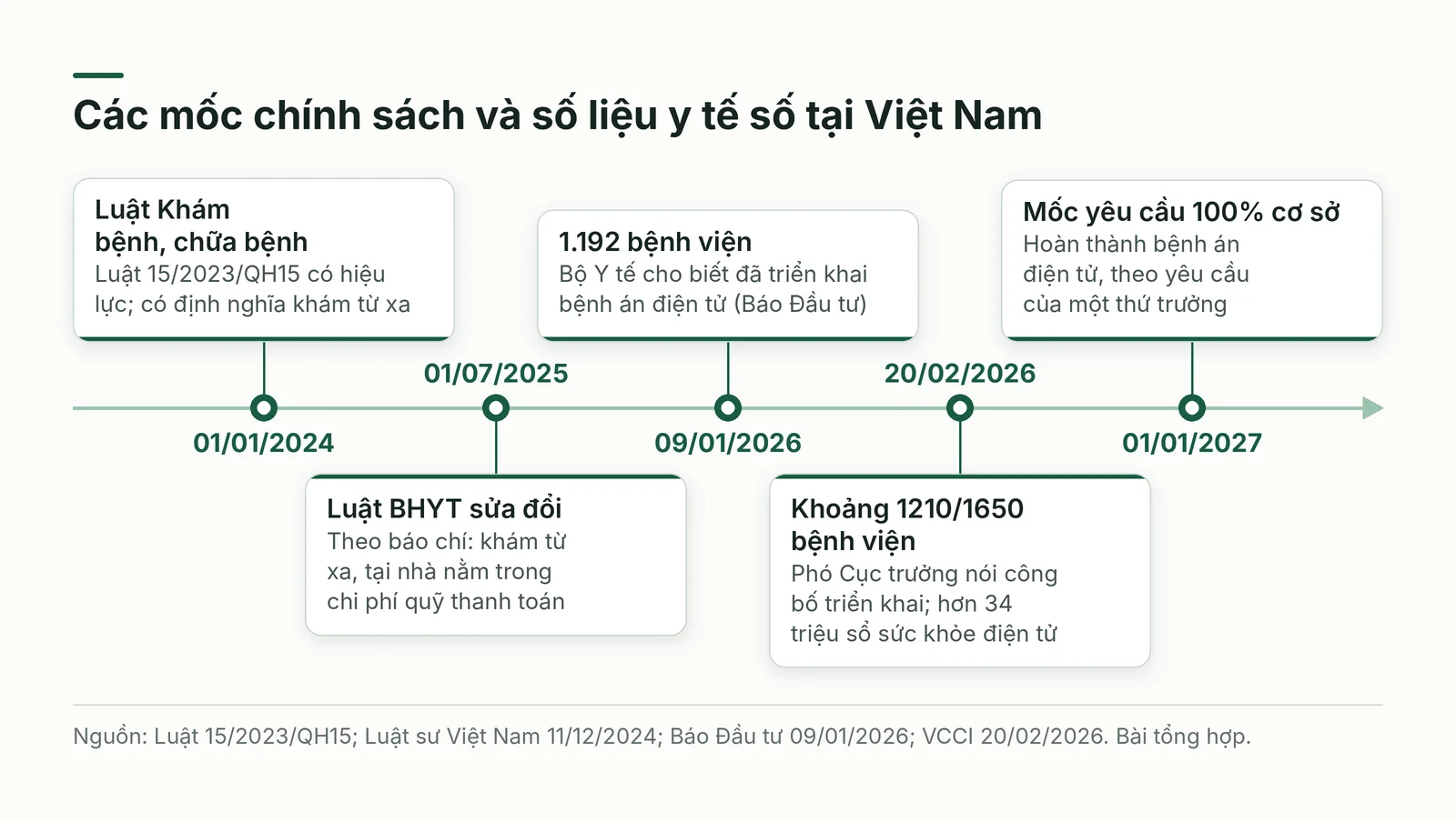 Các mốc chính sách và số liệu y tế số