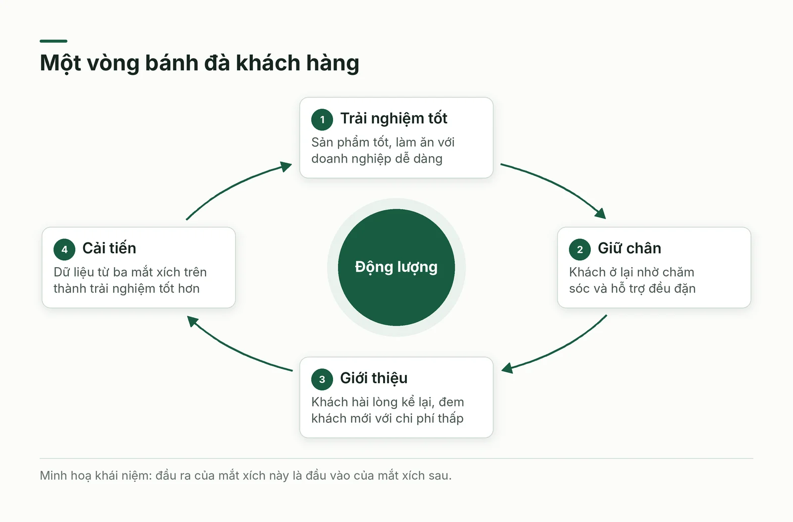 Vòng bánh đà khách hàng với bốn mắt xích
