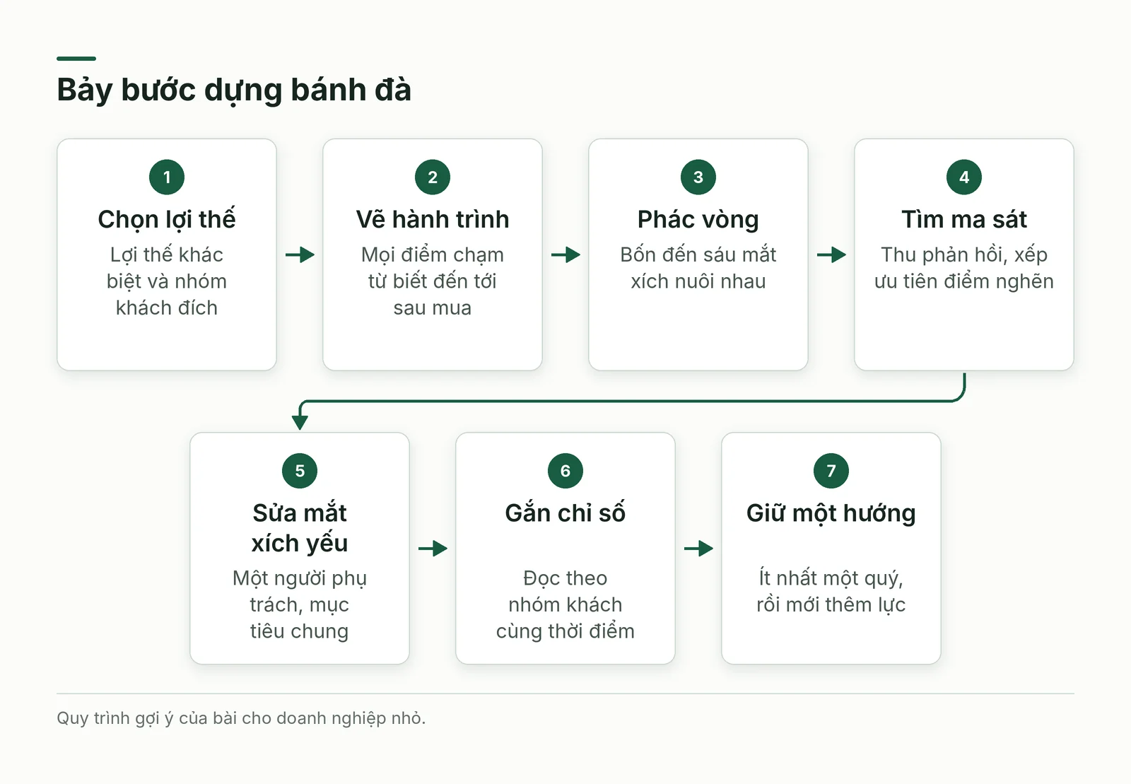 Bảy bước dựng bánh đà