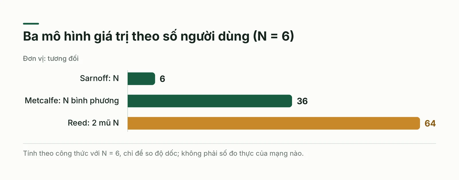 Ba mô hình giá trị theo quy mô mạng với N bằng sáu