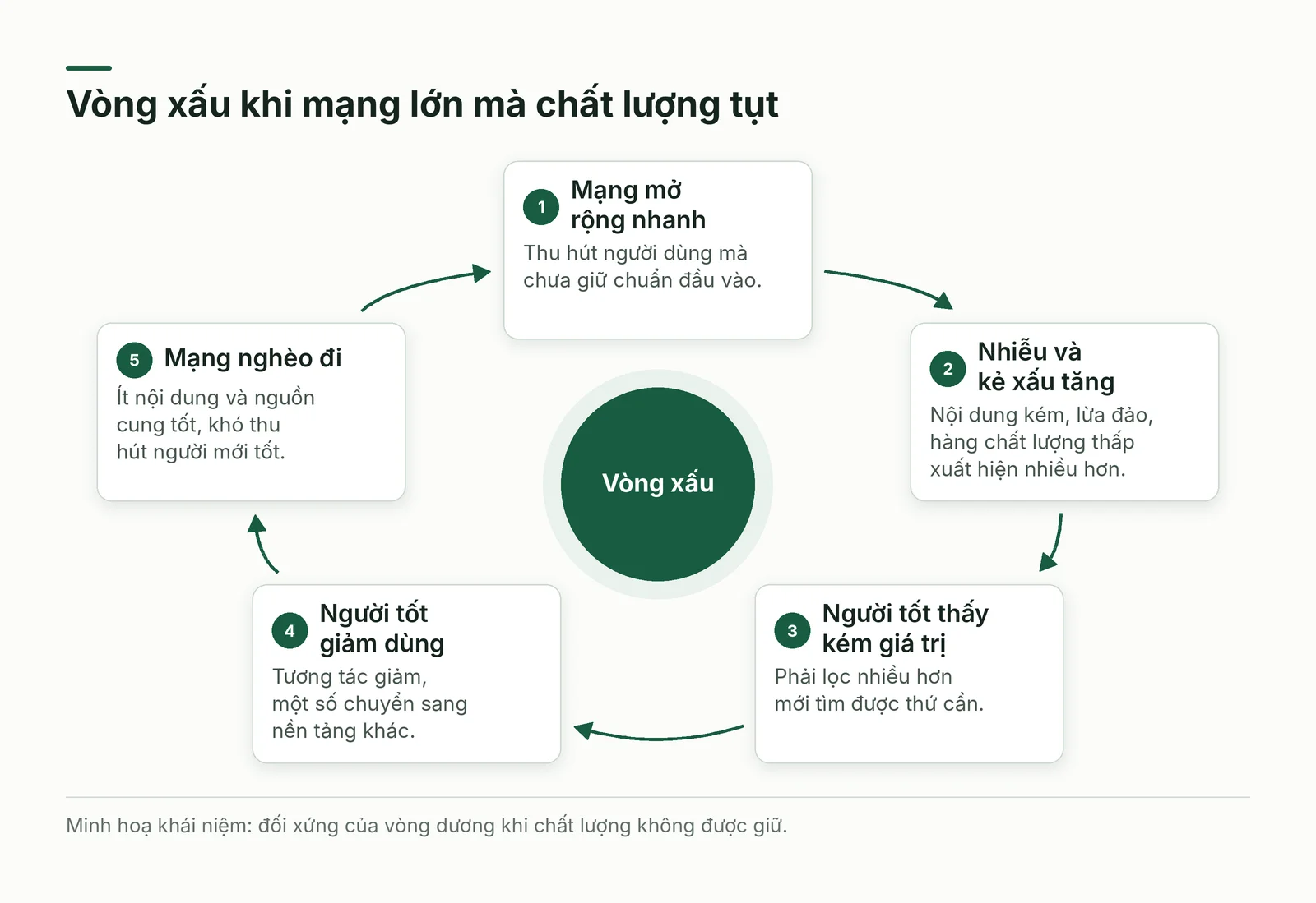 Vòng xấu của hiệu ứng mạng âm