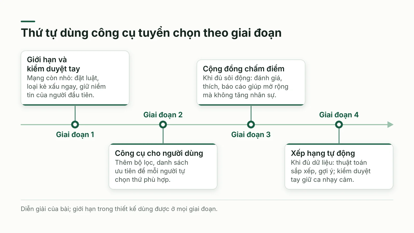 Thứ tự dùng các công cụ tuyển chọn theo giai đoạn của mạng