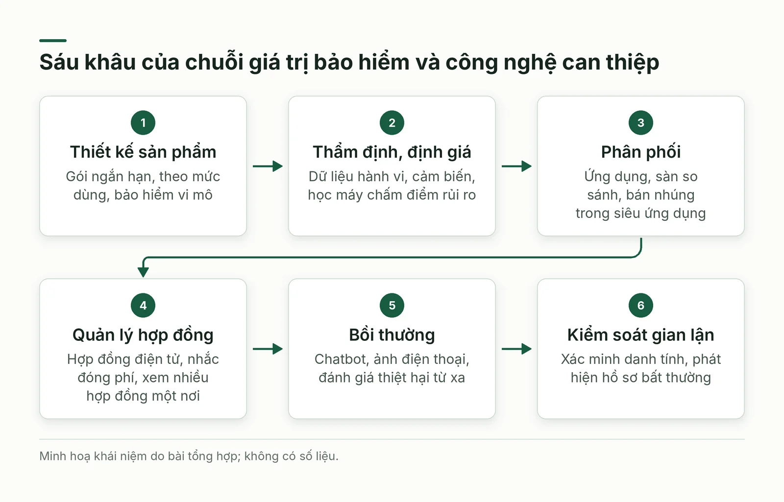 Sáu khâu chuỗi giá trị bảo hiểm