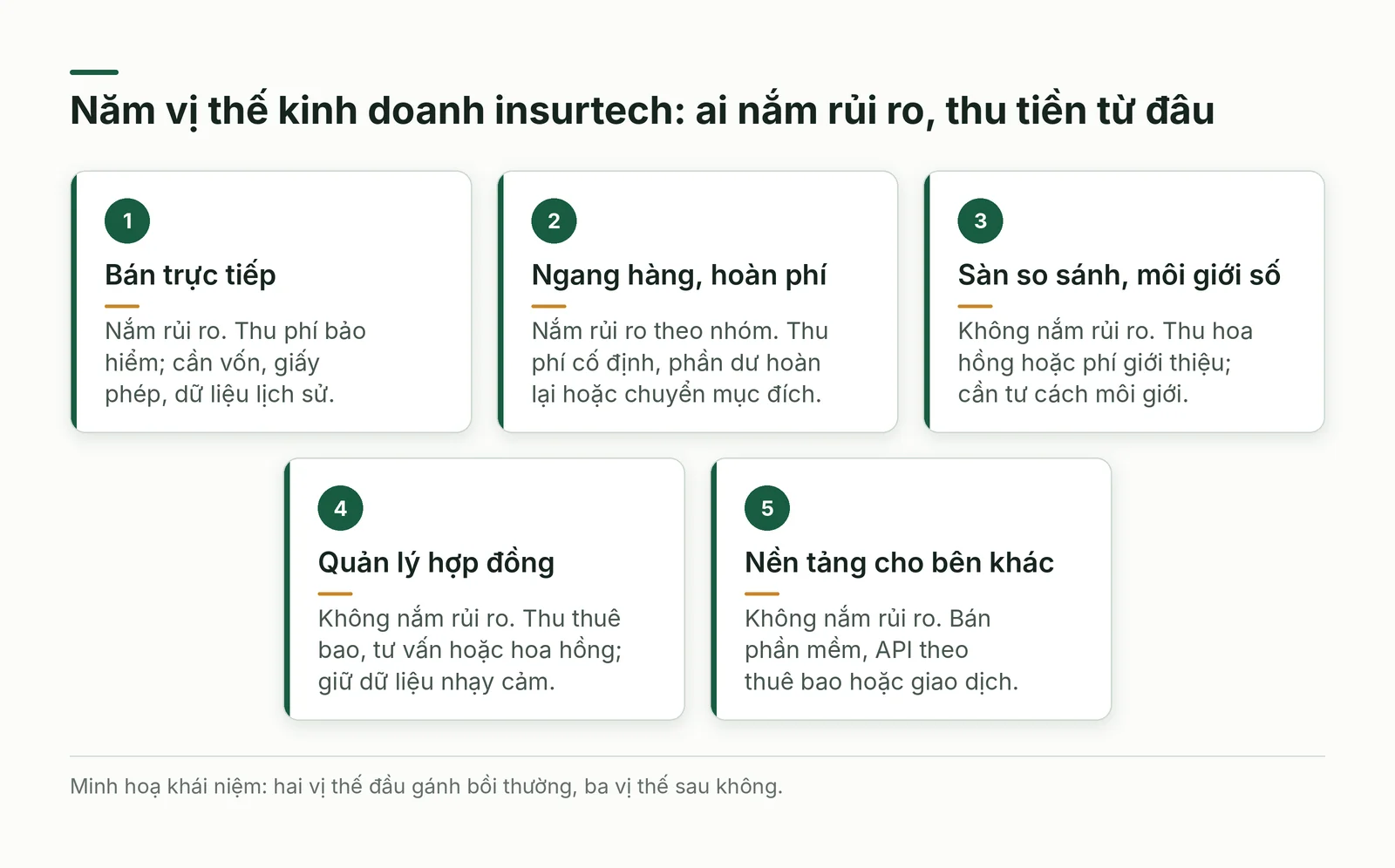Năm vị thế insurtech