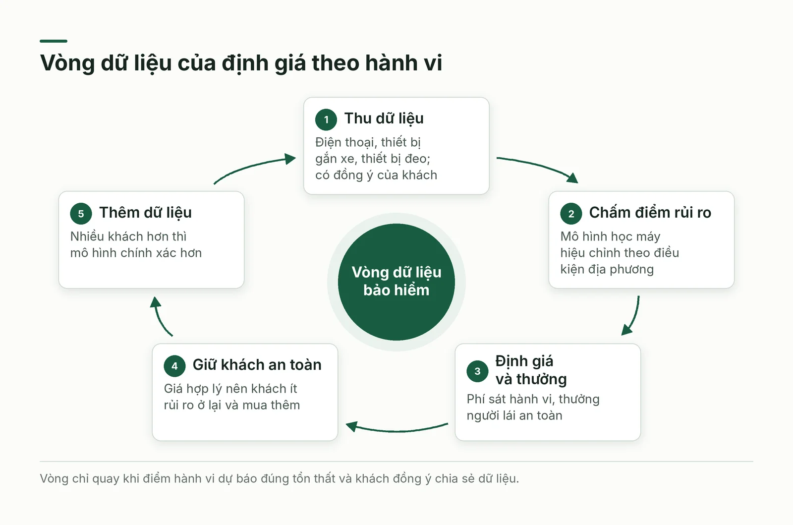 Vòng dữ liệu định giá