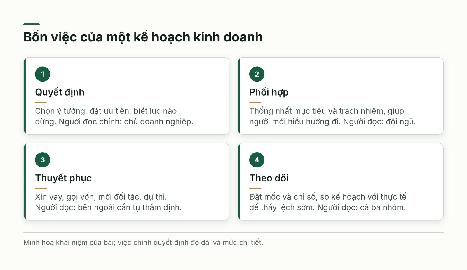Bốn việc của một kế hoạch kinh doanh và người đọc của từng việc