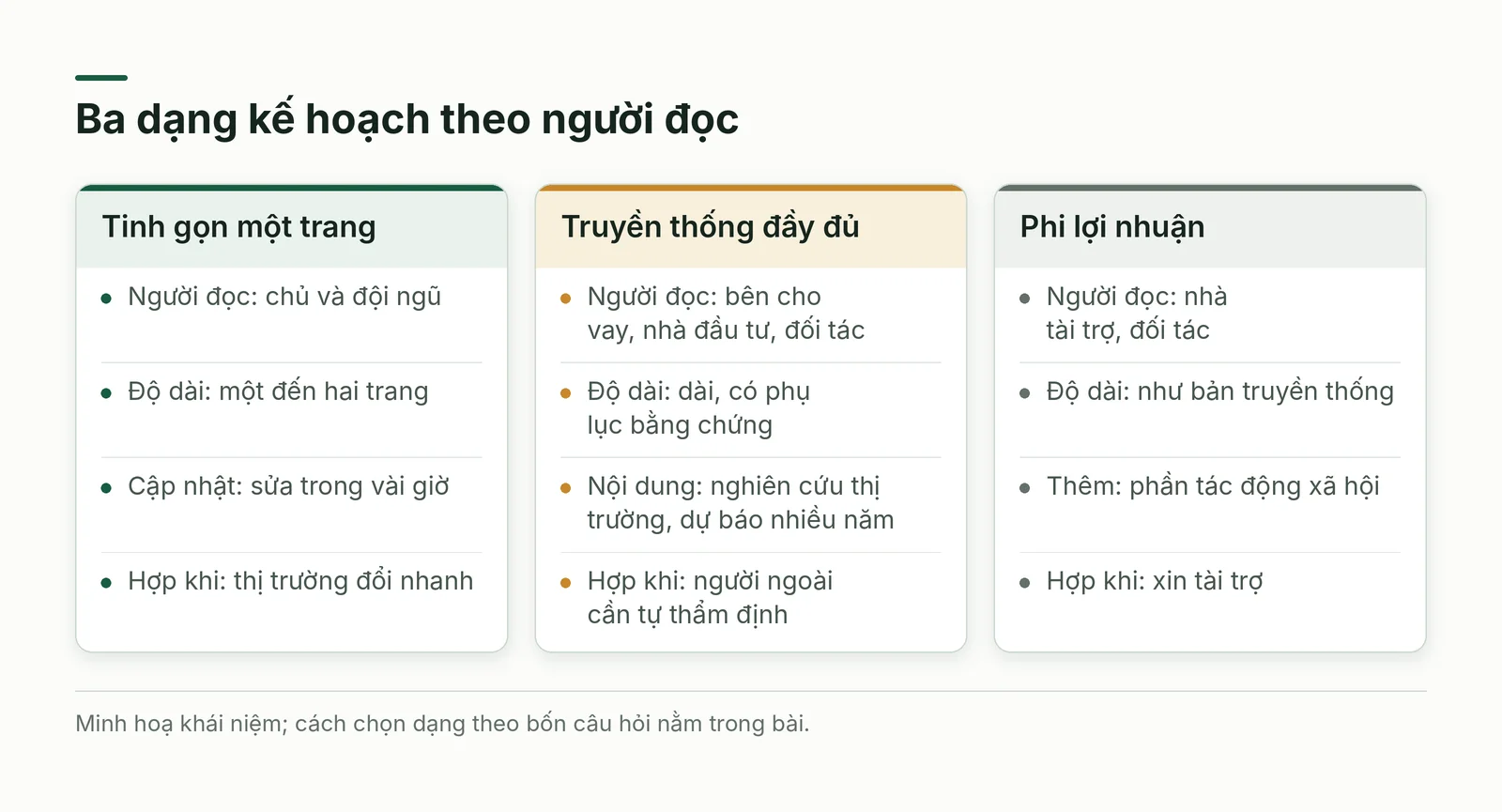 So sánh ba dạng kế hoạch theo người đọc, độ dài và nhịp cập nhật