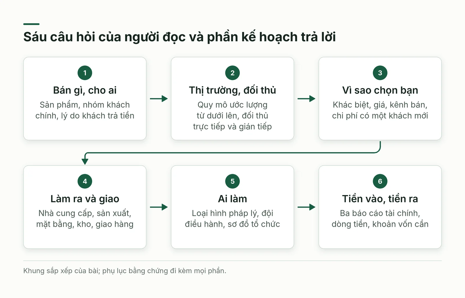 Sáu câu hỏi của người đọc và phần kế hoạch trả lời từng câu