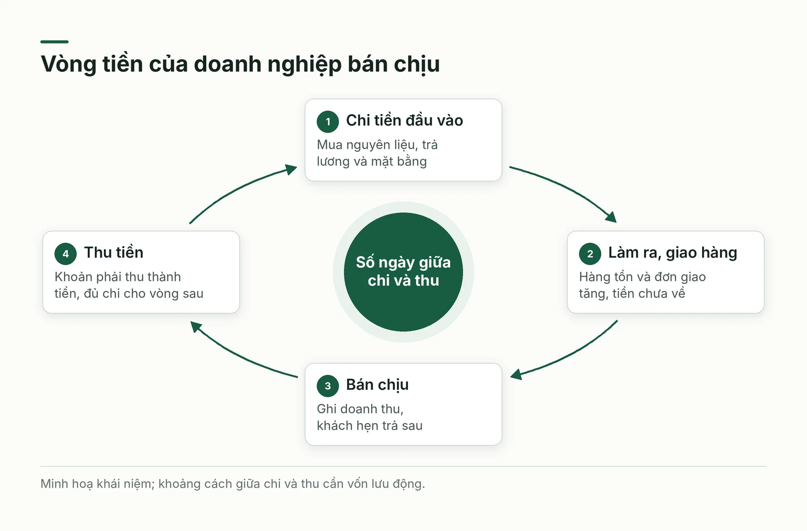 Vòng tiền của doanh nghiệp bán chịu: chi trước, thu sau