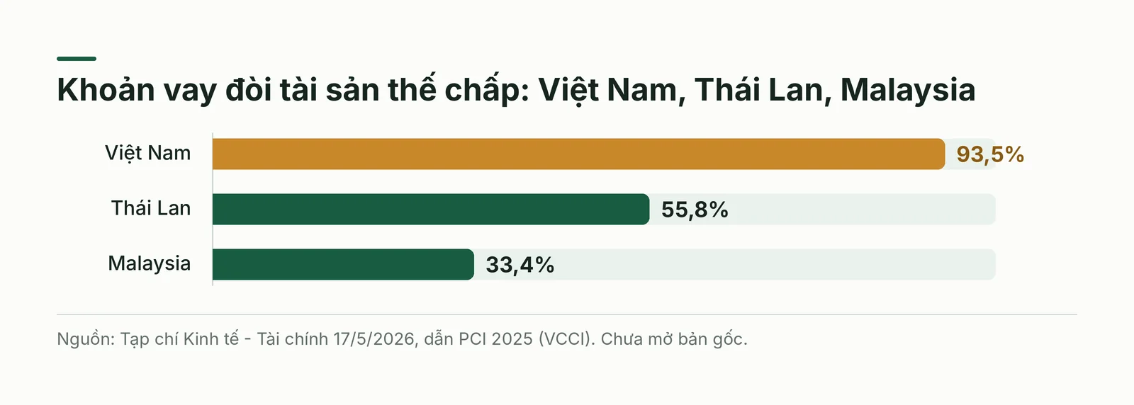 Tỷ lệ khoản vay đòi tài sản thế chấp: Việt Nam, Thái Lan, Malaysia