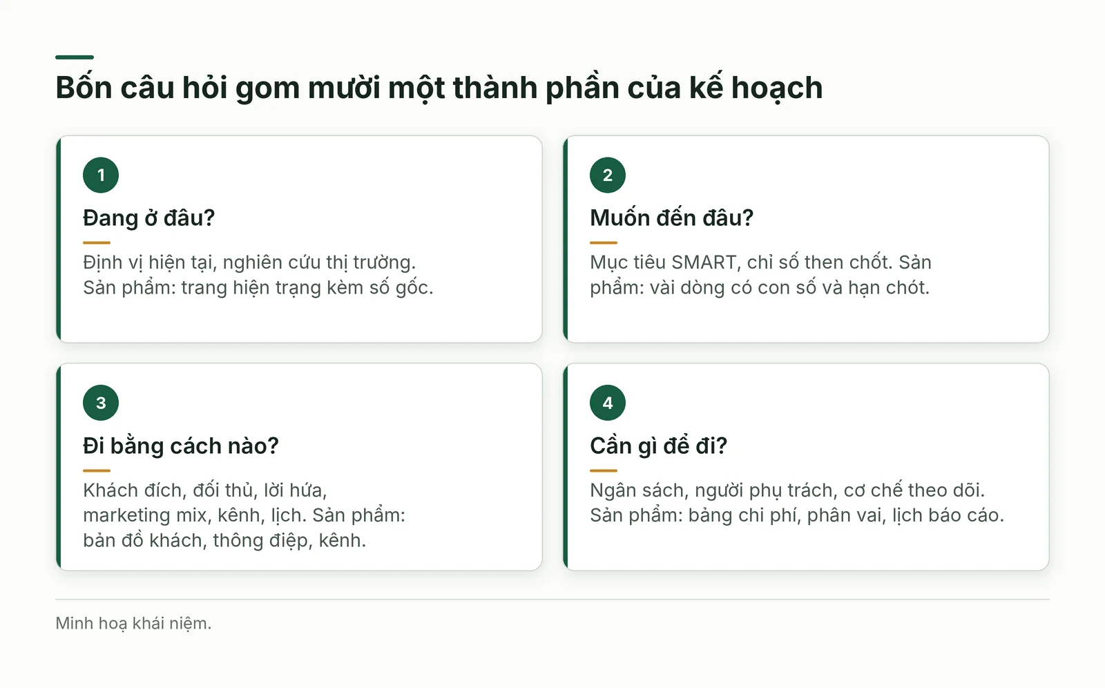 Bốn thẻ câu hỏi của kế hoạch marketing