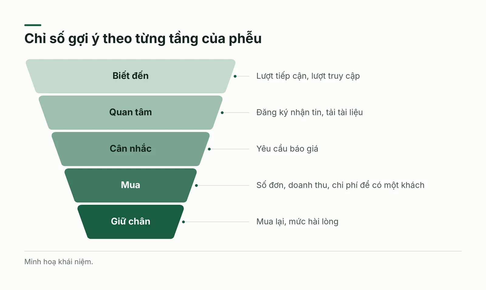 Phễu năm giai đoạn với chỉ số gợi ý